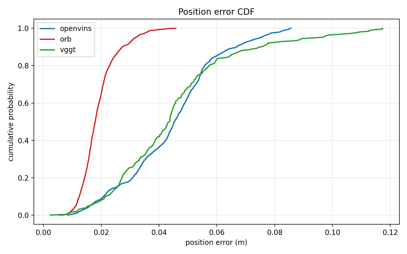 CDF of position error for evaluated SLAM systems