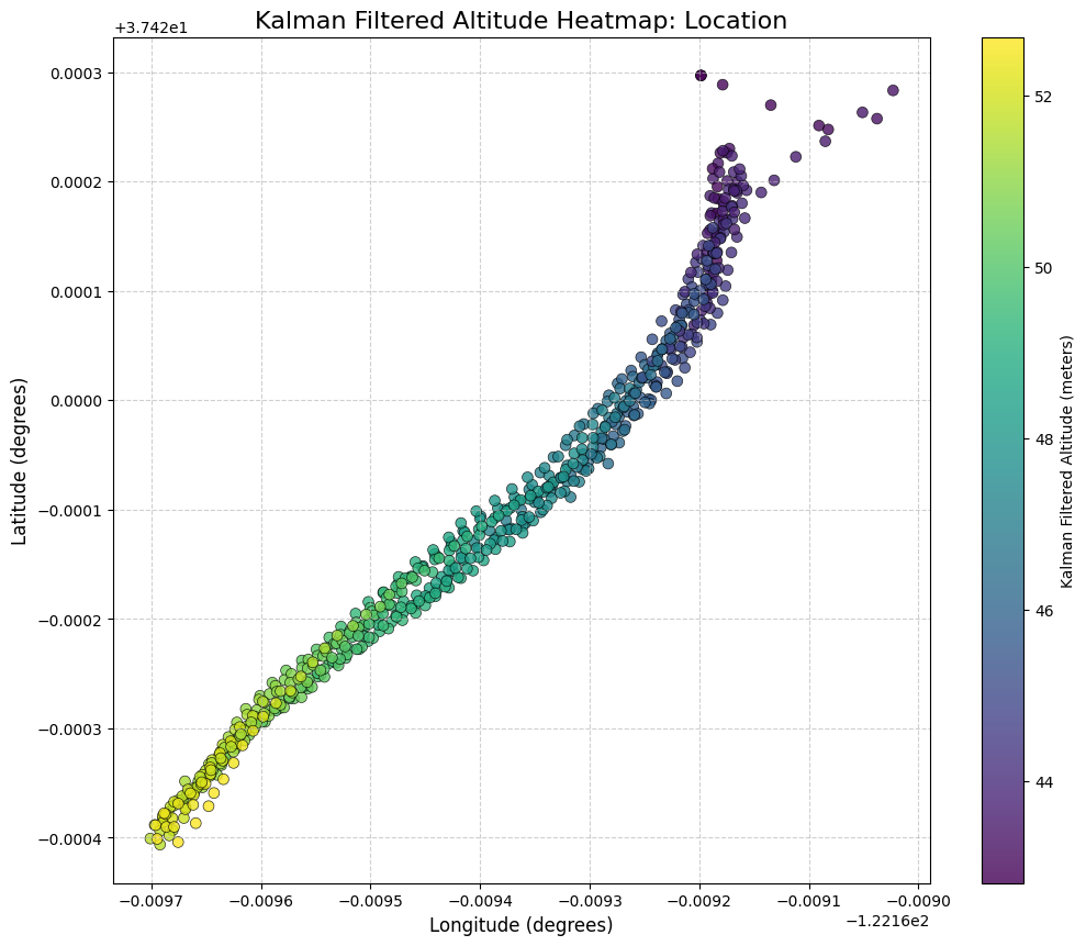 Altitude heatmap over a 2D GPS path using Kalman-filtered altitude data